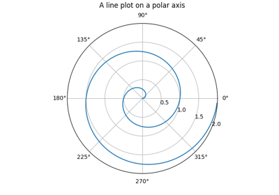 Polar axis